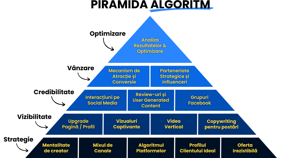 Care este rețeaua ta preferată de social media ?